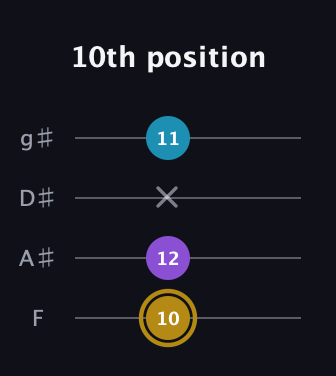 D♯ Major guitar tab — 10th position (10 12 x 11) in Half-Step Down (E♭A♭D♭G♭) · Capo 2