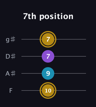 D♯ Major guitar tab — 7th position (10 9 7 7) in Half-Step Down (E♭A♭D♭G♭) · Capo 2