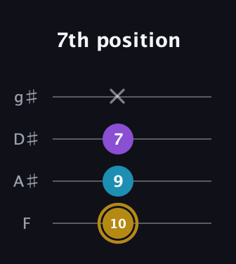 D♯ Major guitar tab — 7th position (10 9 7 x) in Half-Step Down (E♭A♭D♭G♭) · Capo 2