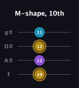 D♯ Major guitar tab — M-shape, 10th (10 12 12 11) in Half-Step Down (E♭A♭D♭G♭) · Capo 2