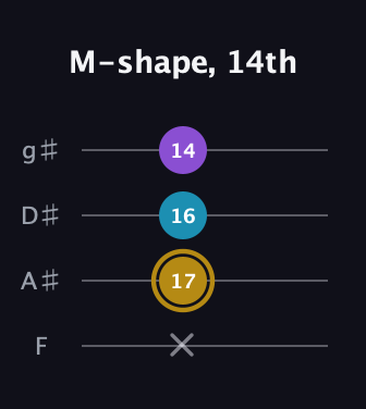 D♯ Major guitar tab — M-shape, 14th (x 17 16 14) in Half-Step Down (E♭A♭D♭G♭) · Capo 2