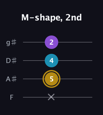 D♯ Major guitar tab — M-shape, 2nd (x 5 4 2) in Half-Step Down (E♭A♭D♭G♭) · Capo 2