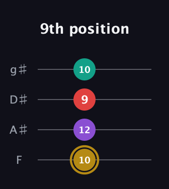 D♯ Minor 6th Sharp 9th guitar tab — 9th position (10 12 9 10) in Half-Step Down (E♭A♭D♭G♭) · Capo 2