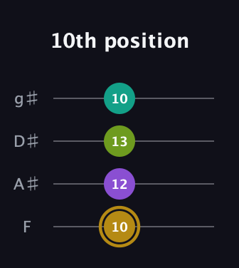 D♯ Minor Flat 9th guitar tab — 10th position (10 12 13 10) in Half-Step Down (E♭A♭D♭G♭) · Capo 2