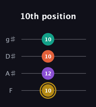 D♯ Minor Sharp 13th guitar tab — 10th position (10 12 10 10) in Half-Step Down (E♭A♭D♭G♭) · Capo 2