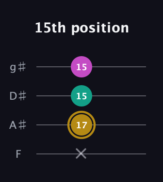 D♯ Minor Sharp 5th guitar tab — 15th position (x 17 15 15) in Half-Step Down (E♭A♭D♭G♭) · Capo 2