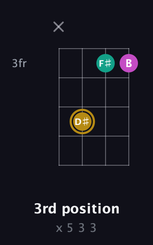 D♯ Minor Sharp 5th guitar chord — 3rd position (x 5 3 3) fretboard diagram in Half-Step Down (E♭A♭D♭G♭) · Capo 2