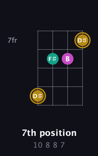 D♯ Minor Sharp 5th guitar chord — 7th position (10 8 8 7) fretboard diagram in Half-Step Down (E♭A♭D♭G♭) · Capo 2