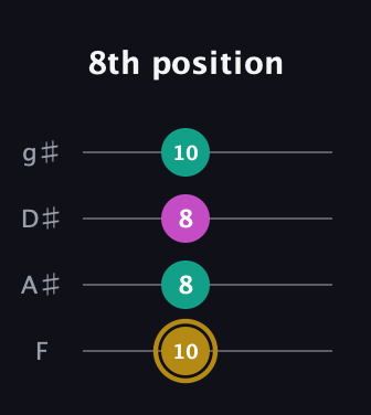 D♯ Minor Sharp 5th guitar tab — 8th position (10 8 8 10) in Half-Step Down (E♭A♭D♭G♭) · Capo 2