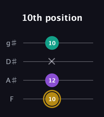 D♯ Minor Sharp 9th guitar tab — 10th position (10 12 x 10) in Half-Step Down (E♭A♭D♭G♭) · Capo 2