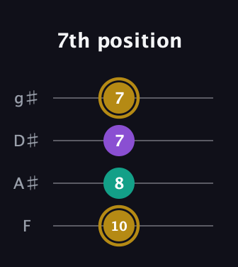 D♯ Minor Sharp 9th guitar tab — 7th position (10 8 7 7) in Half-Step Down (E♭A♭D♭G♭) · Capo 2