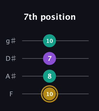 D♯ Minor Sharp 9th guitar tab — 7th position (10 8 7 10) in Half-Step Down (E♭A♭D♭G♭) · Capo 2