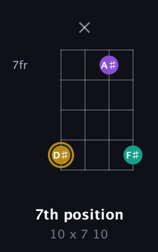 D♯ Minor Sharp 9th guitar chord — 7th position (10 x 7 10) fretboard diagram in Half-Step Down (E♭A♭D♭G♭) · Capo 2