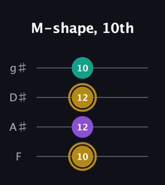 D♯ Minor Sharp 9th guitar tab — M-shape, 10th (10 12 12 10) in Half-Step Down (E♭A♭D♭G♭) · Capo 2