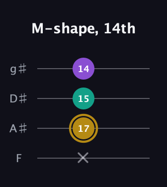 D♯ Minor Sharp 9th guitar tab — M-shape, 14th (x 17 15 14) in Half-Step Down (E♭A♭D♭G♭) · Capo 2