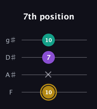 D♯ Minor guitar tab — 7th position (10 x 7 10) in Half-Step Down (E♭A♭D♭G♭) · Capo 2