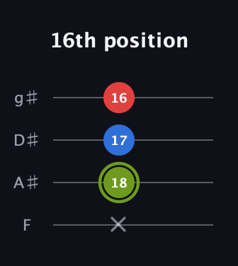 E Augmented Flat 13th guitar tab — 16th position (x 18 17 16) in Half-Step Down (E♭A♭D♭G♭) · Capo 2