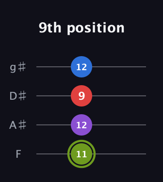 E Augmented Flat 5th guitar tab — 9th position (11 12 9 12) in Half-Step Down (E♭A♭D♭G♭) · Capo 2
