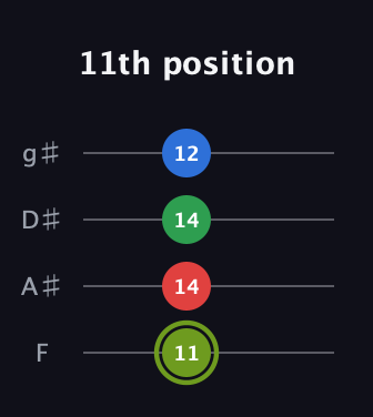 E Augmented Flat 9th guitar tab — 11th position (11 14 14 12) in Half-Step Down (E♭A♭D♭G♭) · Capo 2