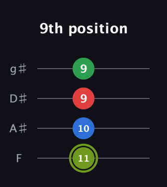 E Augmented Flat 9th guitar tab — 9th position (11 10 9 9) in Half-Step Down (E♭A♭D♭G♭) · Capo 2