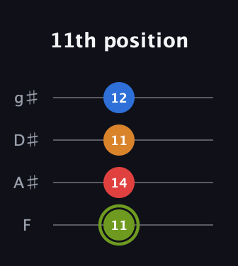E Augmented Sharp 13th guitar tab — 11th position (11 14 11 12) in Half-Step Down (E♭A♭D♭G♭) · Capo 2