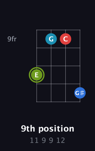E Augmented Sharp 9th guitar chord — 9th position (11 9 9 12) fretboard diagram in Half-Step Down (E♭A♭D♭G♭) · Capo 2