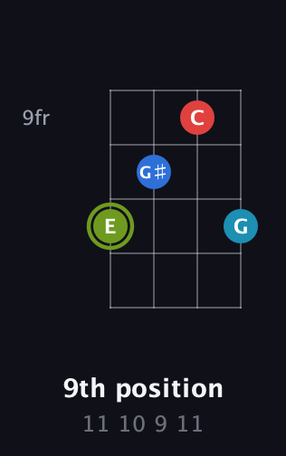 E Augmented Sharp 9th guitar chord — 9th position (11 10 9 11) fretboard diagram in Half-Step Down (E♭A♭D♭G♭) · Capo 2