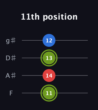 E Augmented guitar tab — 11th position (11 14 13 12) in Half-Step Down (E♭A♭D♭G♭) · Capo 2