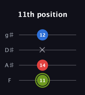 E Augmented guitar tab — 11th position (11 14 x 12) in Half-Step Down (E♭A♭D♭G♭) · Capo 2