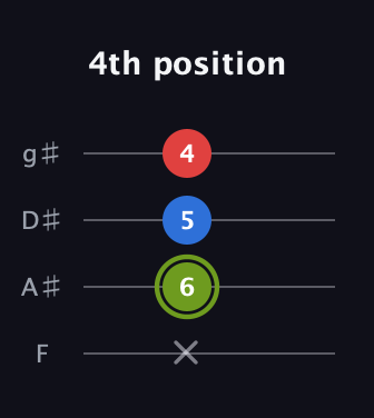 E Augmented guitar tab — 4th position (x 6 5 4) in Half-Step Down (E♭A♭D♭G♭) · Capo 2