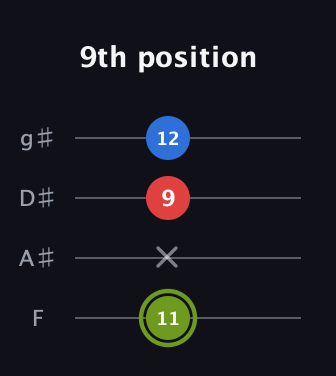 E Augmented guitar tab — 9th position (11 x 9 12) in Half-Step Down (E♭A♭D♭G♭) · Capo 2
