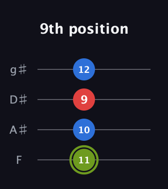 E Augmented guitar tab — 9th position (11 10 9 12) in Half-Step Down (E♭A♭D♭G♭) · Capo 2