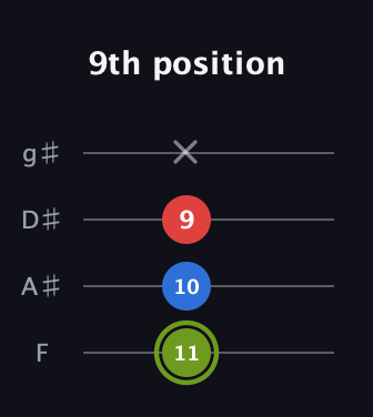E Augmented guitar tab — 9th position (11 10 9 x) in Half-Step Down (E♭A♭D♭G♭) · Capo 2