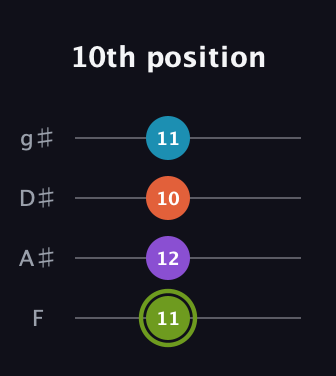 E Diminished 7th Sharp 9th guitar tab — 10th position (11 12 10 11) in Half-Step Down (E♭A♭D♭G♭) · Capo 2