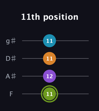 E Diminished Sharp 13th guitar tab — 11th position (11 12 11 11) in Half-Step Down (E♭A♭D♭G♭) · Capo 2