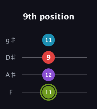 E Diminished Sharp 5th guitar tab — 9th position (11 12 9 11) in Half-Step Down (E♭A♭D♭G♭) · Capo 2
