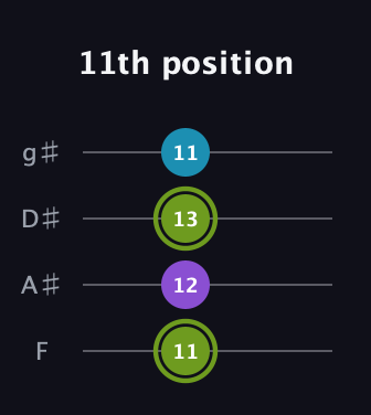 E Diminished Sharp 9th guitar tab — 11th position (11 12 13 11) in Half-Step Down (E♭A♭D♭G♭) · Capo 2