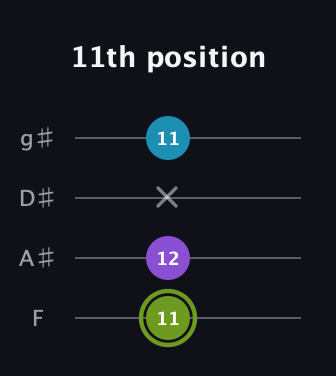 E Diminished Sharp 9th guitar tab — 11th position (11 12 x 11) in Half-Step Down (E♭A♭D♭G♭) · Capo 2