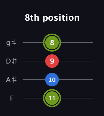 E Major Sharp 5th guitar tab — 8th position (11 10 9 8) in Half-Step Down (E♭A♭D♭G♭) · Capo 2