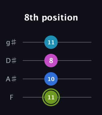 E Major Sharp 9th guitar tab — 8th position (11 10 8 11) in Half-Step Down (E♭A♭D♭G♭) · Capo 2