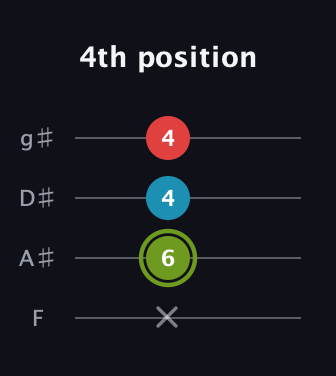 E Minor Sharp 5th guitar tab — 4th position (x 6 4 4) in Half-Step Down (E♭A♭D♭G♭) · Capo 2