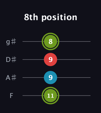 E Minor Sharp 5th guitar tab — 8th position (11 9 9 8) in Half-Step Down (E♭A♭D♭G♭) · Capo 2