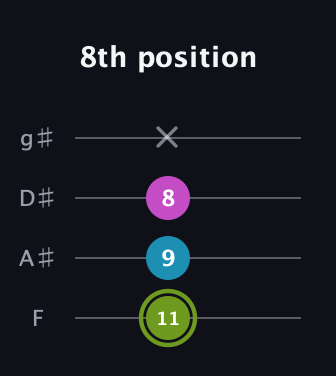 E Minor Sharp 9th guitar tab — 8th position (11 9 8 x) in Half-Step Down (E♭A♭D♭G♭) · Capo 2