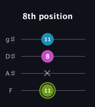 E Minor Sharp 9th guitar tab — 8th position (11 x 8 11) in Half-Step Down (E♭A♭D♭G♭) · Capo 2