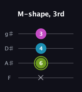 E Minor Sharp 9th guitar tab — M-shape, 3rd (x 6 4 3) in Half-Step Down (E♭A♭D♭G♭) · Capo 2