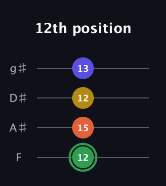 F Augmented 7th Sharp 13th guitar tab — 12th position (12 15 12 13) in Half-Step Down (E♭A♭D♭G♭) · Capo 2