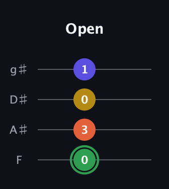 F Augmented 7th Sharp 13th guitar tab — Open (0 3 0 1) in Half-Step Down (E♭A♭D♭G♭) · Capo 2