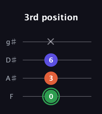 F Augmented Flat 13th guitar tab — 3rd position (0 3 6 x) in Half-Step Down (E♭A♭D♭G♭) · Capo 2