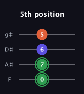 F Augmented Flat 13th guitar tab — 5th position (0 7 6 5) in Half-Step Down (E♭A♭D♭G♭) · Capo 2