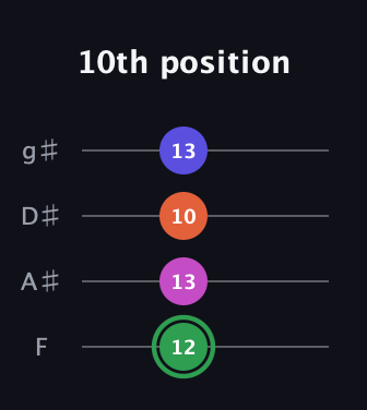 F Augmented Flat 5th guitar tab — 10th position (12 13 10 13) in Half-Step Down (E♭A♭D♭G♭) · Capo 2
